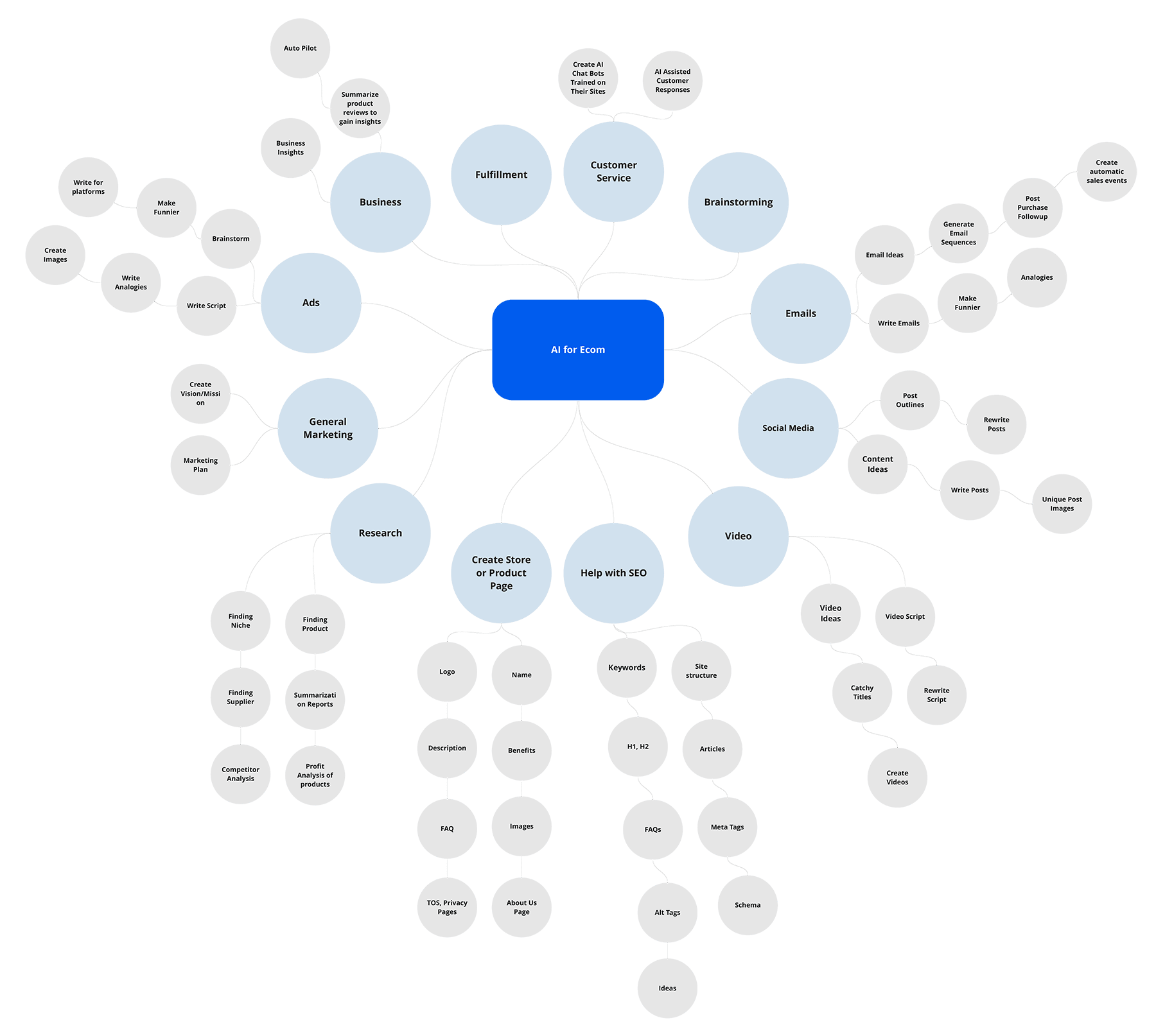 Dropified's AI for Ecommerce Roadmap